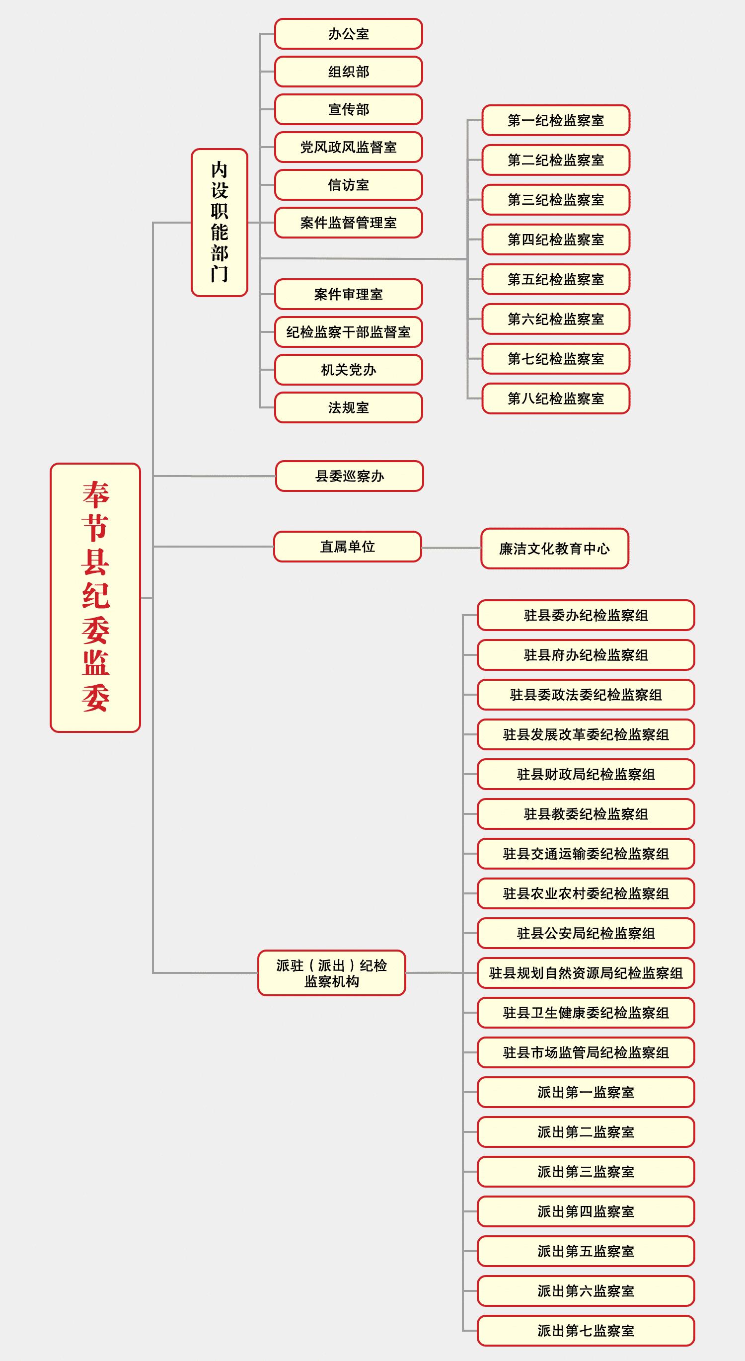 奉节县纪委监委组织架构图5.19