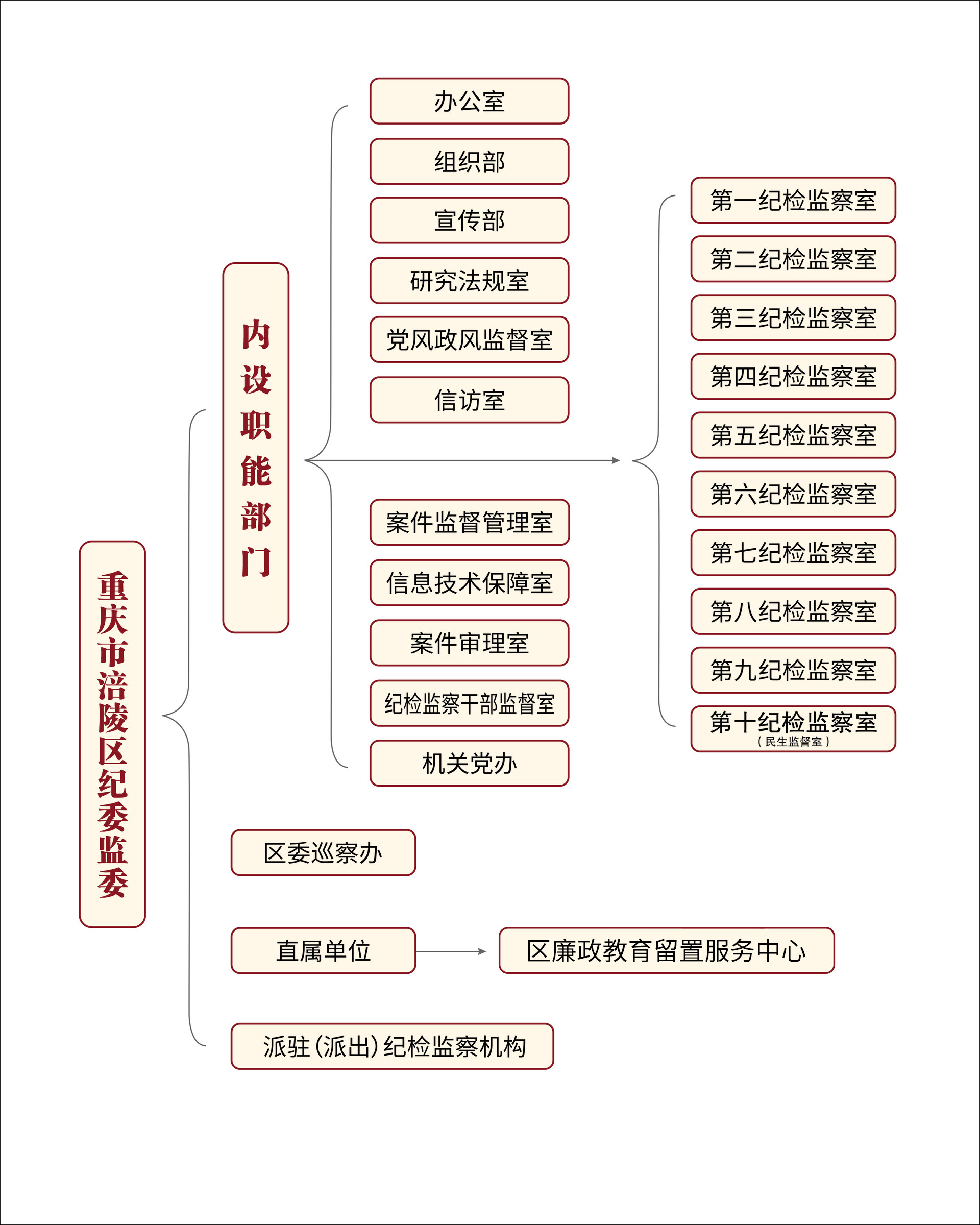 区纪委监委组织结构图