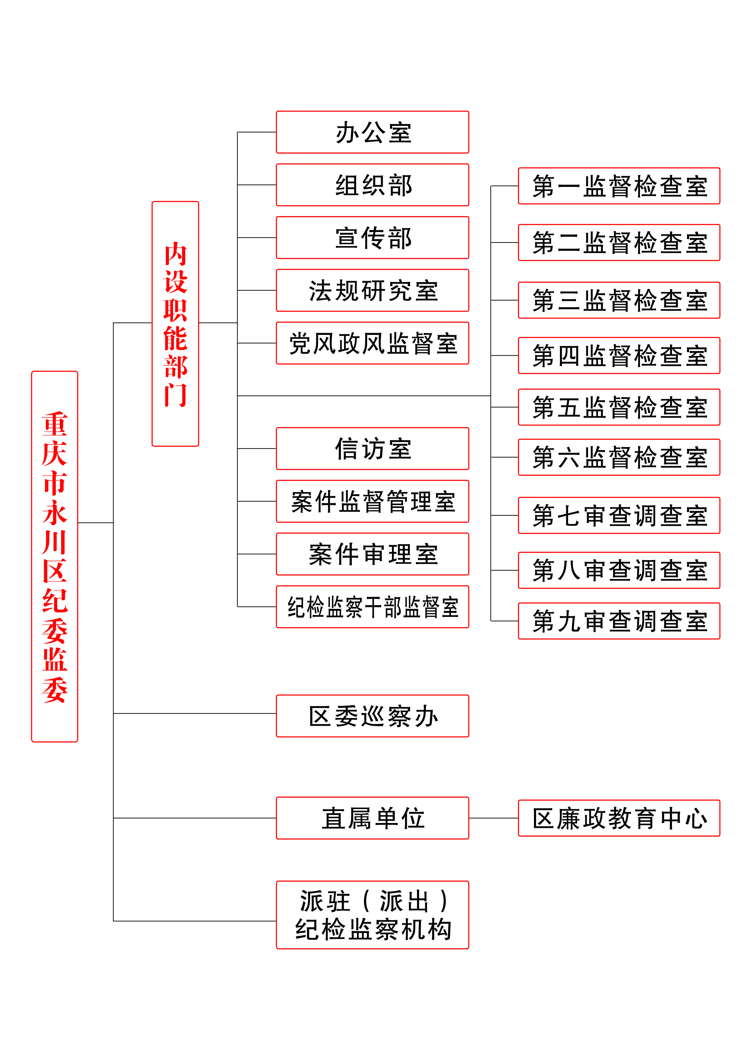 組織機構