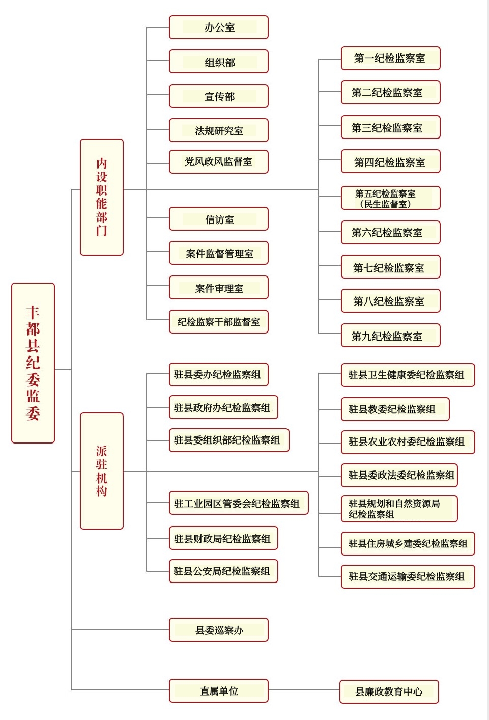 丰都县纪委监委组织机构图2024