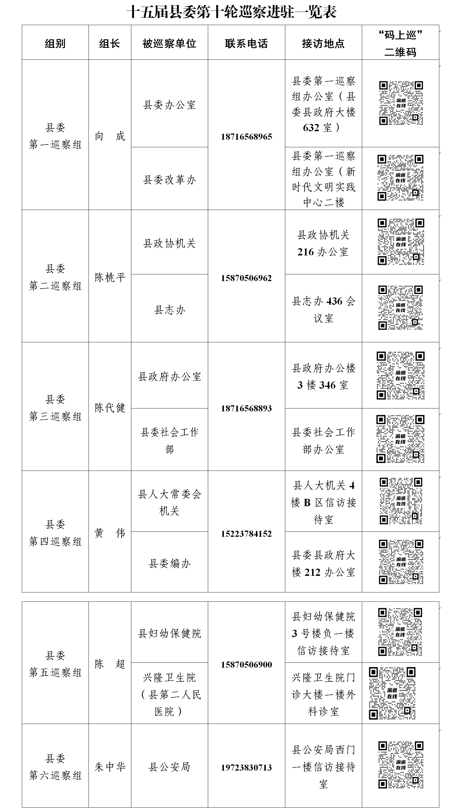 十五届县委第十轮巡察完成进驻2